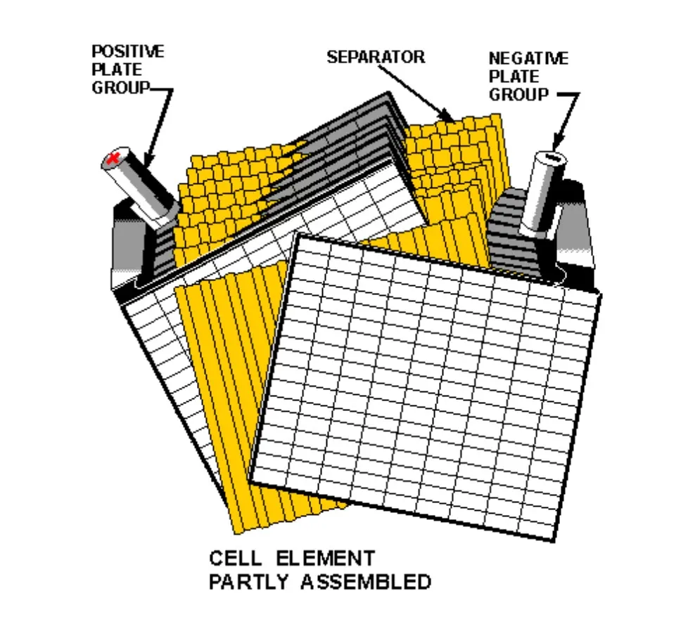 Figure 2: Battery Construction and Chemistry