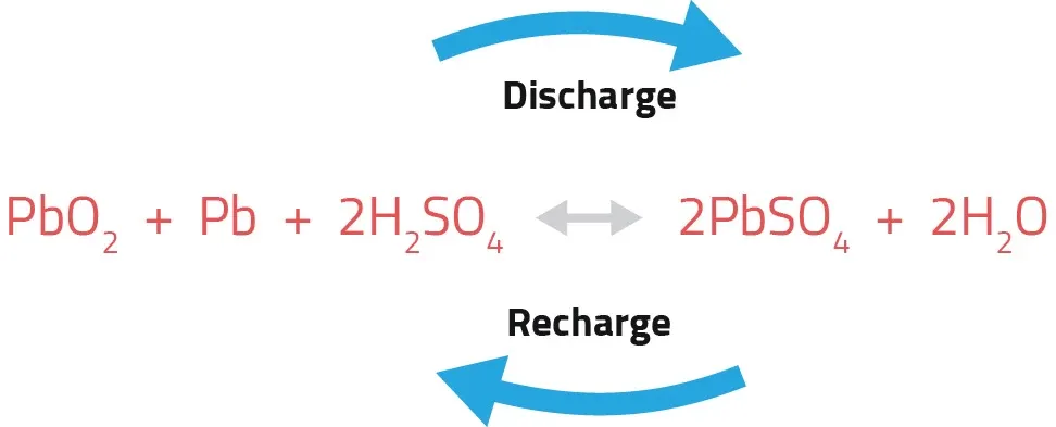 Figure 3: Discharge/Recharge Cycle