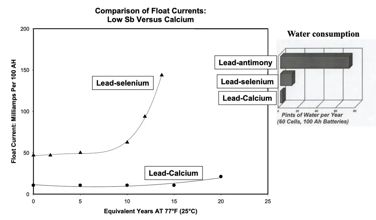 Figure 4: Comparison of Float Currents