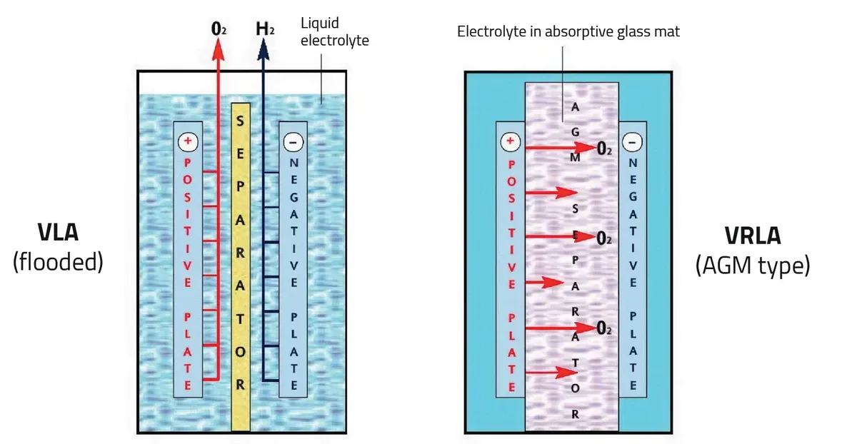 Figure 5: VLA/VRLA Comparison