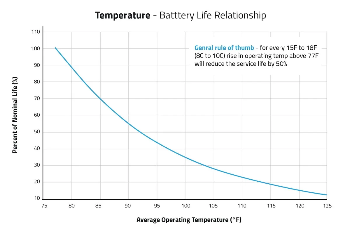 Figure 7: Temperature - Battery life relationship
