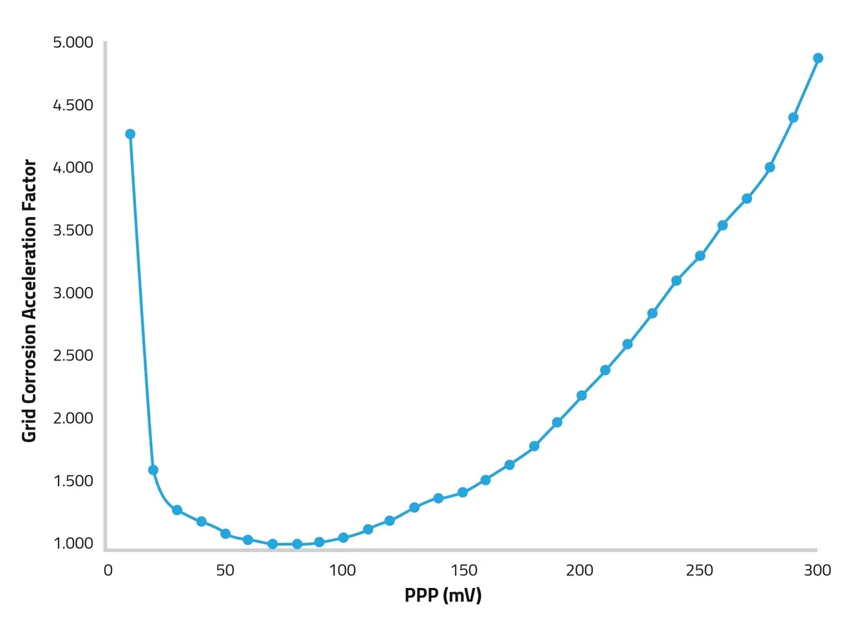 图4：正极板极化对正极板腐蚀加速的影响