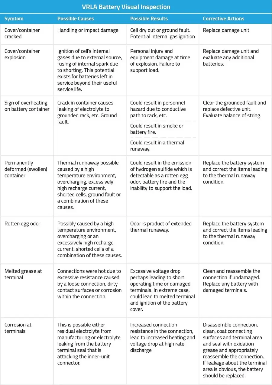 来源：VRLA电池症状与解决方案，日立化学