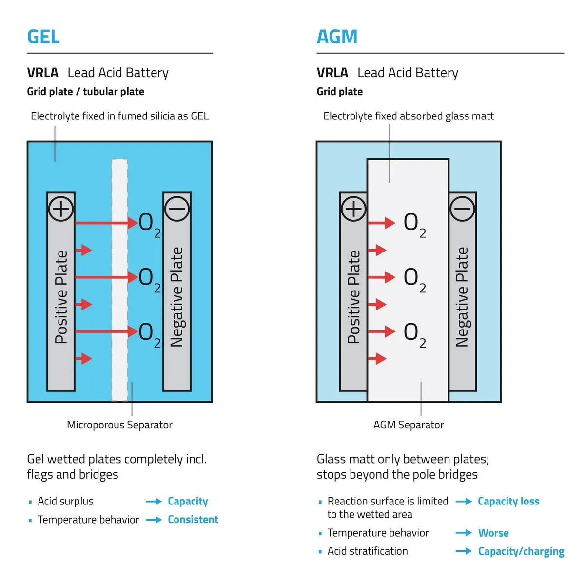 Figure 1: Gel/AGM Comparison