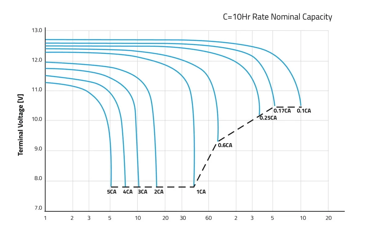 Figure 2: Discharge Rates
