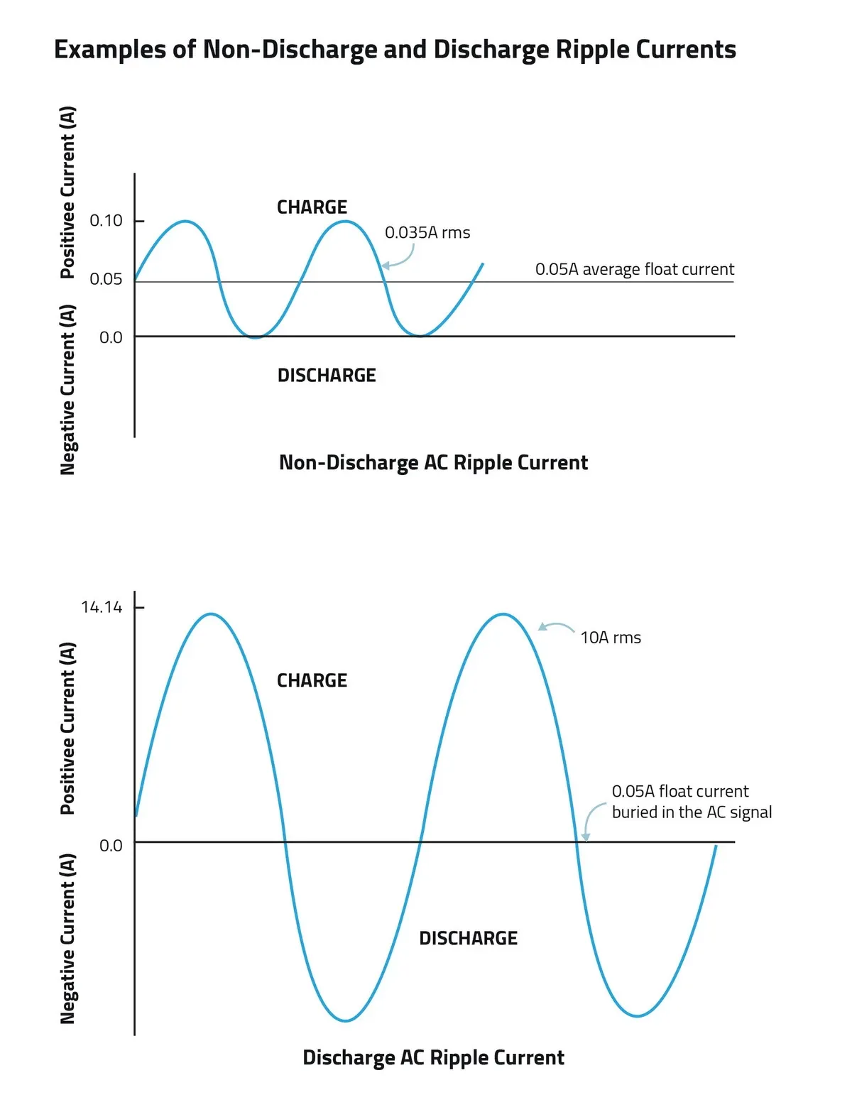 Figure 1: Examples of Non-Discharge and Discharge Ripple Current