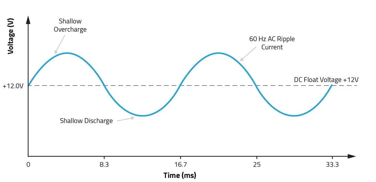 Figure 2: Typical 60 Hz Ripple Current Superimposed on Float Voltage