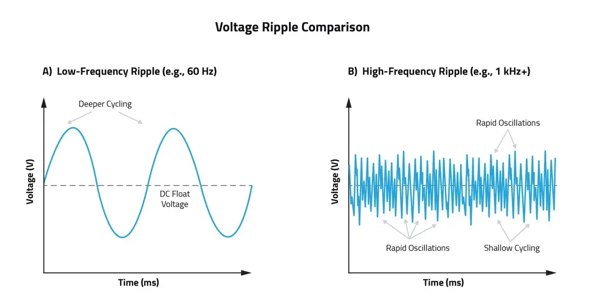 Figure 3: High-Frequency Ripple at 1 kHz+