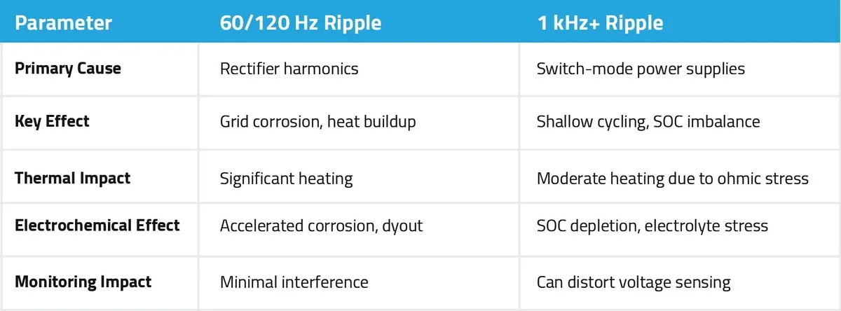 Figure 4: Comparative Impact: 60/120 Hz vs. 1 kHz+